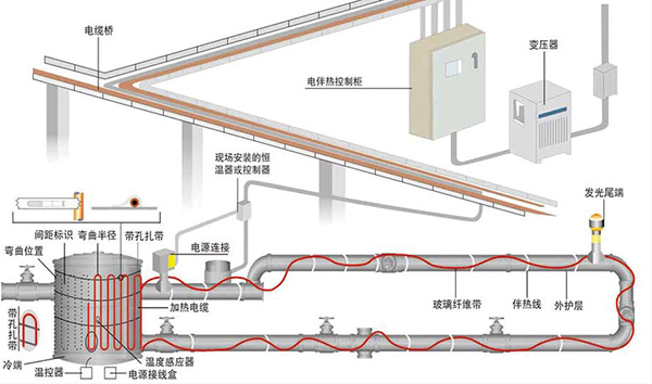 管道電伴熱系統