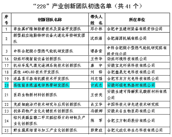 "228"創新團隊初選名單
