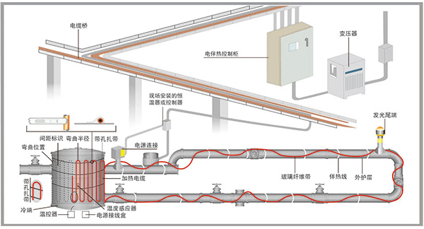 電伴熱系統展示圖